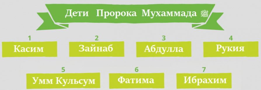 Дети Пророка Мухаммеда